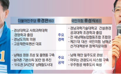 같은 핏줄, 다른 정당…남해군  ‘문화 류씨’ 종친 맞대결 [PK 기초지자체 판세 분석]