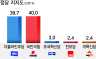 민주 39.7% vs 국힘 40.0%…부산 지역 정당 지지도