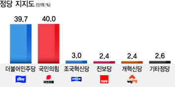 민주 39.7% vs 국힘 40.0%…부산 지역 정당 지지도 예측 불허 ‘초접전’ [부산일보 여론조사]