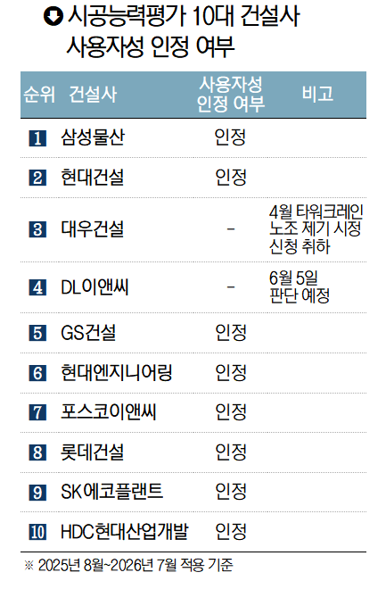 현대·롯데·현산도 사용자성 인정… 건설 현장 ‘후폭풍’