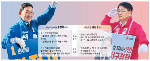 재선 구의원 VS 3선 도전 현역… 부산 서구청장 맞대결