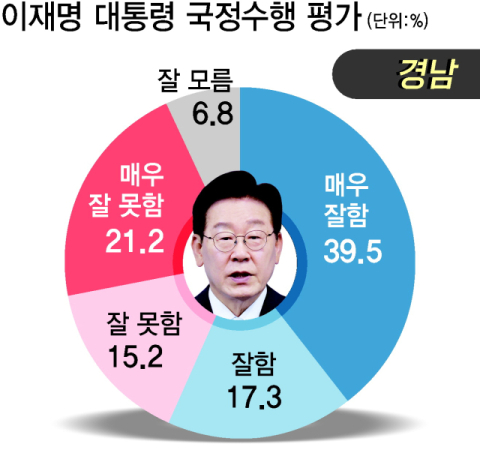 경남 56.8% “이재명 대통령 잘한다” [부산일보 여론조사]