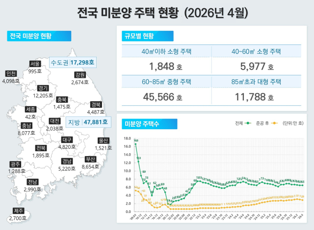전국 미분양주택 현황(인포그래픽). 국토교통부 제공