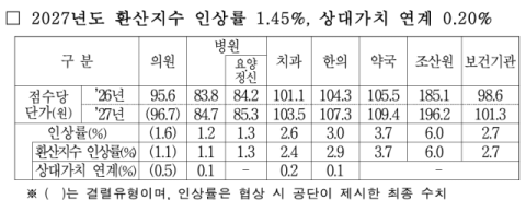내년 의료수가 평균 1.65% 인상…의원급 협상은 결렬